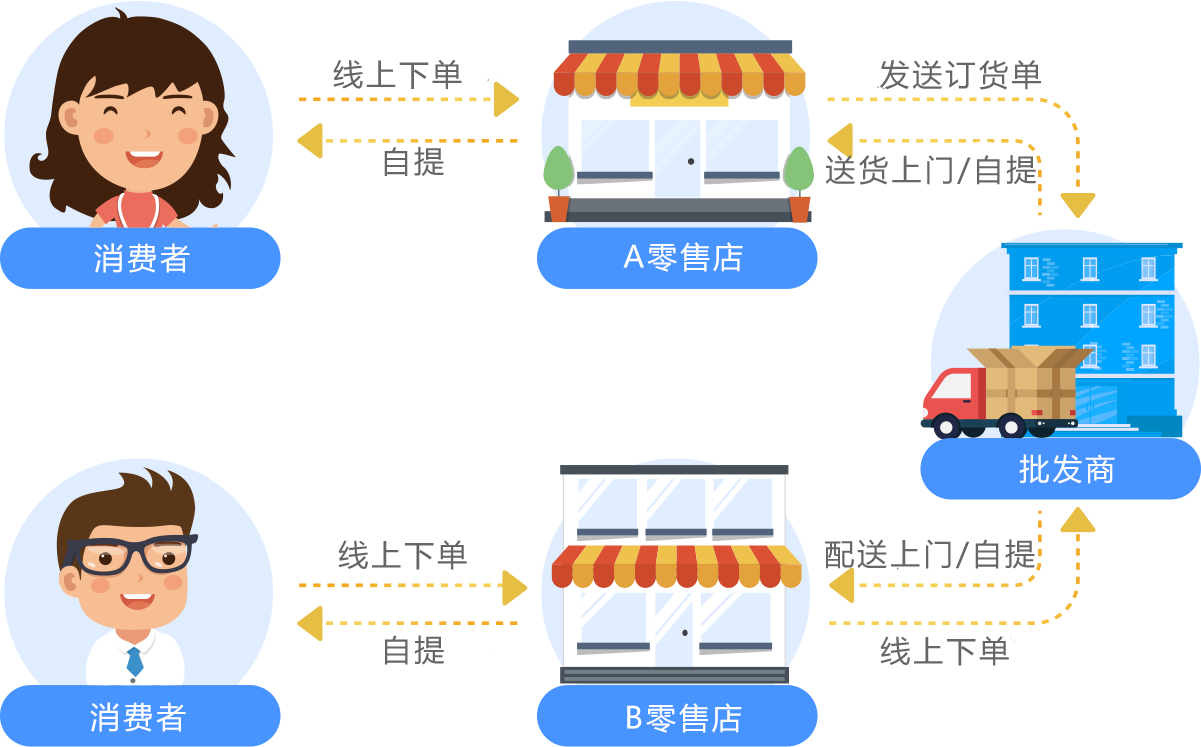 生鲜新零售解决方案流程